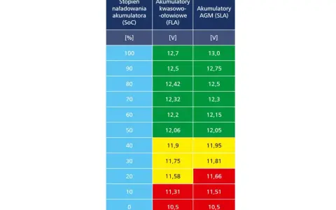 Tabela pokazuje prawidłowe napięcie akumulatora w zależności od stopnia naładowania (SoC) dla akumulatorów kwasowo-ołowiowych (FLA) i AGM (SLA).