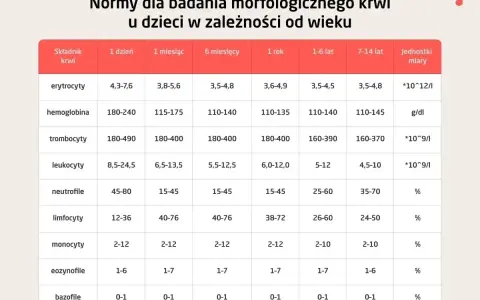 Tabela norm morfologii krwi u dzieci: erytrocyty, hemoglobina, trombocyty, leukocyty, neutrofile, limfocyty, monocyty, eozynofile, bazofile. To jest jonogram, co to za badanie?