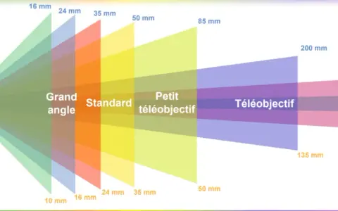 Visualisation des champs de vision selon la focale d'un objectif : grand angle, standard, téléobjectif et super-télé.