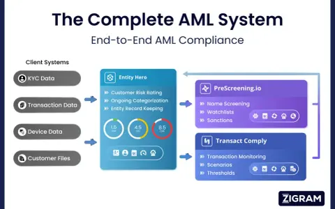 Diagram illustrating the complete AML system, showing client systems feeding into Entity Hero, PreScreening.io, and Transact Comply for comprehensive AML solutions.