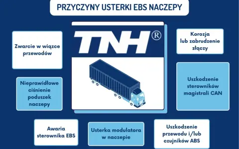 Przyczyny usterek EBS naczepy: zwarcie przewodów, nieprawidłowe ciśnienie poduszek, awaria sterownika EBS, korozja złączy, uszkodzenie sterowników magistrali CAN, usterka modulatora, uszkodzenie przewodu/czujników ABS.