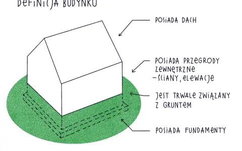 Ilustracja przedstawia schematyczny obiekt budowlany z definicją. Pokazuje, że posiada dach, przegrody zewnętrzne (ściany, elewacje), jest trwale związany z gruntem i posiada fundamenty.