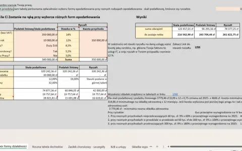 Tabela porównuje, ile zostaje netto przy różnych formach opodatkowania. Sprawdź, ile to 15000 brutto netto!