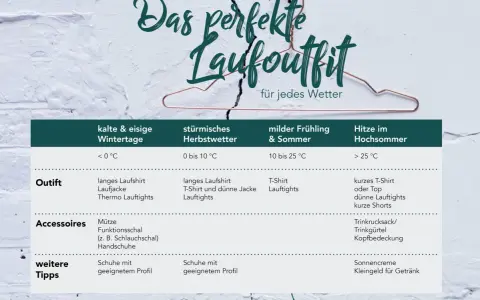 Tabelle zeigt das perfekte Laufoutfit für jedes Wetter, von kalten Wintertagen bis zu heißem Sommer. So bist du für jeden long run bestens gerüstet.