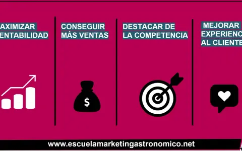 Maximizar rentabilidad, conseguir más ventas, destacar de la competencia y mejorar la experiencia al cliente son los objetivos de un restaurante.