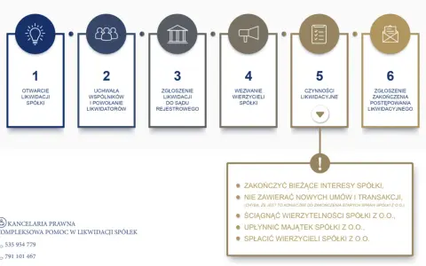 Schemat 6 kroków likwidacji spółki z ikonami: otwarcie, uchwała, zgłoszenie do sądu, wezwanie wierzycieli, czynności, zakończenie.