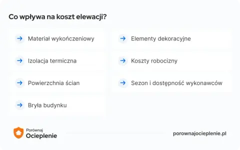 Koszty robocizny to kluczowy czynnik wpływający na elewacja cena za m2. Inne elementy to materiał, izolacja, powierzchnia ścian, bryła budynku, dekoracje oraz sezon.