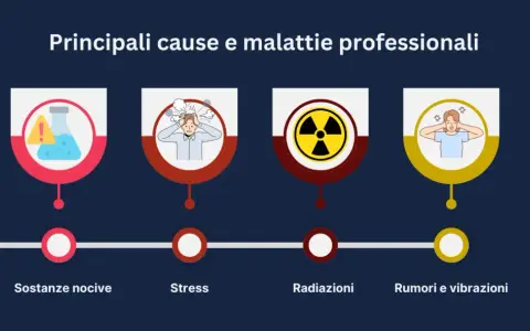 Principali cause di malattia professionale: sostanze nocive, stress, radiazioni, rumori e vibrazioni. L'azienda rischia sanzioni.
