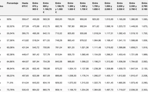 Tabla de jubilación autónomos: muestra años cotizados, porcentaje y rangos de pensión en euros.