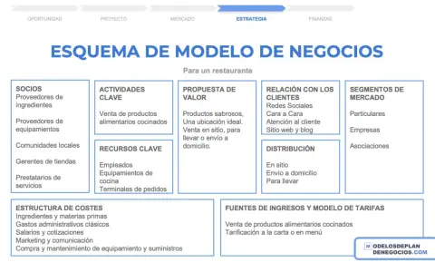 Esquema de modelo de negocio para un restaurante, detallando socios, actividades, propuesta de valor, relación con clientes, distribución, segmentos de mercado, estructura de costes y fuentes de ingresos. La diferencia entre hostelería y restauración s...