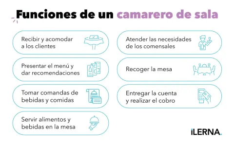 Funciones de un camarero de sala: recibir clientes, atenderlos, presentar menú, tomar comandas, servir, recoger mesa, entregar cuenta y cobrar.