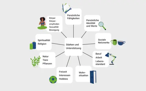 Das Diagramm zeigt, was sind Ressourcen bei Menschen: Körper, Fähigkeiten, Identität, soziale Netzwerke, Beruf, Wohnsituation, Hobbys, Natur, Spiritualität.