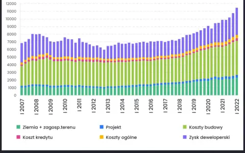 Ile zarabia deweloper? Zyski właściciela vs pensja pracownika