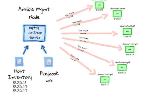 Ansible Mgmt Node steuert über SSH Trust mehrere Server (IPs 10.0.15.21-26) mit Playbooks. Dies sind Ansible Best Practices für die Automatisierung.