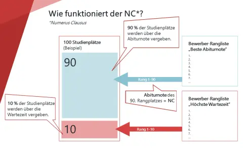 Grafik erklärt, wie der NC (Numerus Clausus) funktioniert: 90% der Plätze über Abiturnote, 10% über Wartezeit.