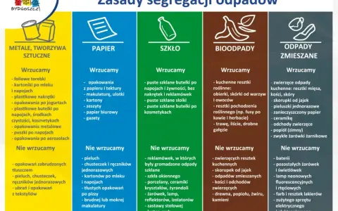 Tabela zasad segregacji odpadów. W sekcji "Szkło" znajduje się informacja, gdzie wyrzucić porcelanę – nie wrzucamy jej do szkła.