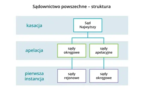 Schemat struktury sądownictwa: Sąd Najwyższy, apelacja (sądy okręgowe, apelacyjne) i pierwsza instancja (sądy rejonowe, okręgowe).