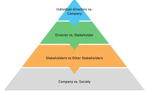 Pyramid diagram illustrating conflict of interest board of directors: Individual directors vs. Company, Director vs. Stakeholder, Stakeholders vs. Other Stakeholders, Company vs. Society.