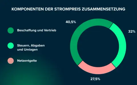 Strompreisaufschlüsselung: Beschaffung (40,5%), Steuern (32%) und Netzentgelte (27,5%) – wichtig für die Energiekosten im Haushalt.