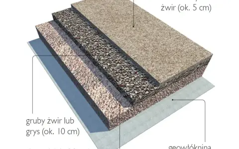 Warstwy podjazdu z kamienia: geowłóknina, tłuczeń, gruby żwir, drobny żwir. Solidna konstrukcja dla trwałej nawierzchni.