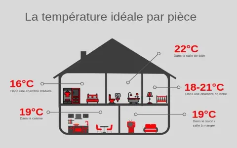 Diagramme montrant la température opérative idéale par pièce : 16°C pour la chambre d'adulte, 19°C pour la cuisine, 22°C pour la salle de bain, 18-21°C pour la chambre de bébé, et 19°C pour le salon/salle à manger.