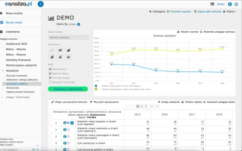 Wykres przedstawia wskaźnik rotacji zapasów w dniach dla firmy i branży. Dane pokazują trendy w latach 2015-2020.
