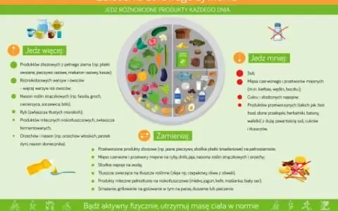 Zalecenia zdrowego żywienia: jedz więcej warzyw, owoców, ryb, produktów mlecznych; mniej soli, mięsa czerwonego, słodyczy. Unikaj przetworzonej żywności, by zapobiec cukrzycy typu 2.