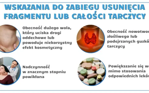 Ilustracja przedstawia schemat tarczycy, powiększone wole, lekarza badającego pacjentkę i tabletki.