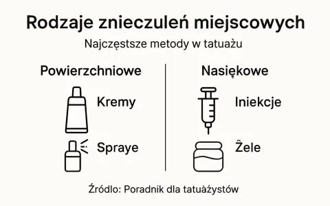 Rodzaje znieczuleń miejscowych w tatuażu: kremy, spraye (powierzchniowe) oraz iniekcje, żele (nasiękowe).