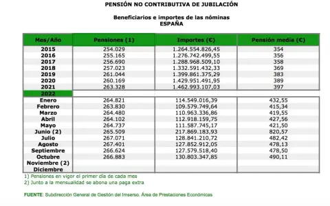 Tabla muestra pensiones no contributivas en España. En 2021, la pensión media fue 397€. Averiguar cuanto es la pension minima en España es clave.