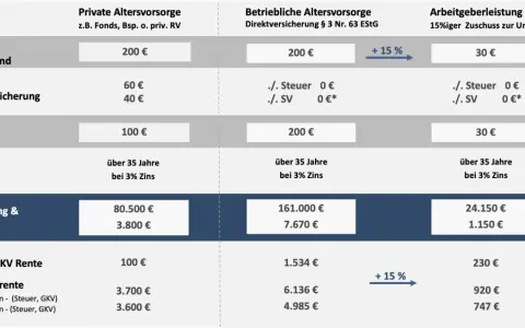Vergleich Altersvorsorge: Betriebliche Altersvorsorge zahlt ab 35 Jahren Zinsen. Die Auszahlung der betrieblichen Altersrente ist hier ab 35 Jahren bei 3% Zins dargestellt.