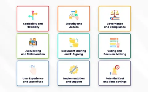 Nine cards illustrate the benefits of meeting management software: scalability, security, governance, live collaboration, document sharing, voting, user experience, implementation, and cost/time savings.