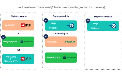 Najtańsza, pośrednia i najprostsza opcja inwestowania małych kwot: akcje (ETF), obligacje (EDO) i inne instrumenty.