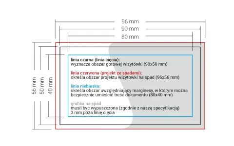 Schemat przedstawia wymiary wizytówki: obszar cięcia (90x50 mm), obszar ze spadami (96x56 mm) i bezpieczny margines (80x40 mm).