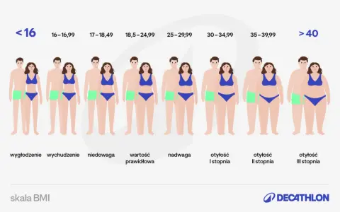 Skala BMI: od wychudzenia (np. bmi 18) po otyłość III stopnia. Ilustracja pokazuje pary ludzi o różnej budowie ciała.