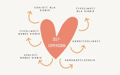 Serce z napisem "Self-Compassion" otoczone strzałkami i hasłami: czułość, życzliwość, samożyczliwość, samowspółczucie. Towarzyszę sobie z życzliwością.