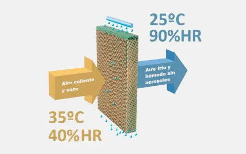 Proceso de ventilación adiabática: aire caliente y seco (35°C, 40%HR) entra a un panel, sale aire frío y húmedo (25°C, 90%HR).