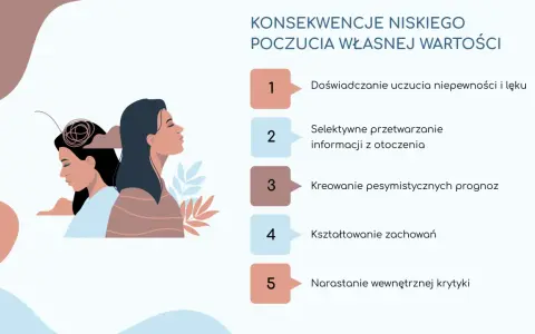 Niskie poczucie własnej wartości prowadzi do lęku, pesymizmu i wewnętrznej krytyki. Ilustracja pokazuje dwie kobiety, symbolizujące różne stany psychiczne.