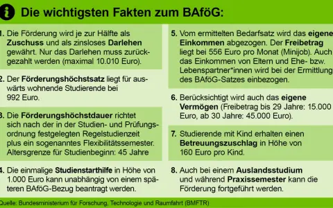 BAföG-Voraussetzungen: Förderung als Zuschuss/Darlehen, Höchstsatz 992€, Dauer richtet sich nach Regelstudienzeit. Einkommen/Vermögen relevant.