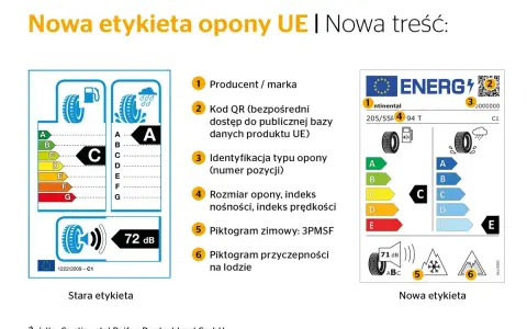 Porównanie starej i nowej etykiety opony UE. Nowa etykieta zawiera oznaczenia: producent, kod QR, identyfikację typu, rozmiar, indeksy, piktogramy zimowe i przyczepności na lodzie.