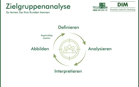 Zielgruppenanalyse-Zyklus: Definieren, Analysieren, Interpretieren, Abbilden. So lernen Sie, welche Zielgruppen es gibt und wie Sie sie erreichen.