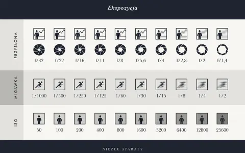 Tabela przedstawia kluczowe techniki fotograficzne: przysłonę (f/), migawkę (czas naświetlania) i ISO, ilustrując ich wpływ na ekspozycję.
