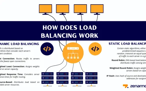 Diagram illustrating dynamic and static load balancing tools, showing traffic distribution to multiple servers.
