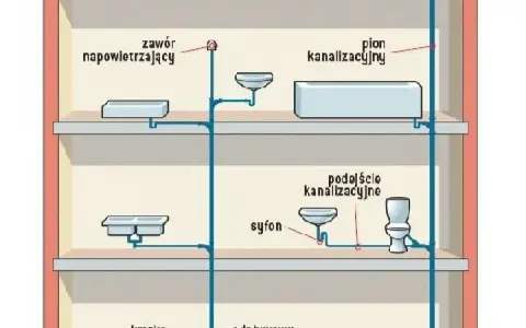 Schemat instalacji kanalizacyjnej. Zawór napowietrzający 50 montowany jest na pionie kanalizacyjnym, zapobiegając cofaniu się ścieków.