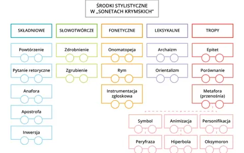 Schemat środków stylistycznych w "Sonetach krymskich". W sekcji "Składniowe" znajduje się m.in. inwersja.