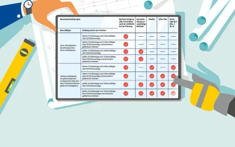 Tabelle zu Baustellenbedingungen nach § 33 BauGB: Beschäftigte, Umfang der Arbeiten und erforderliche Berücksichtigungen.