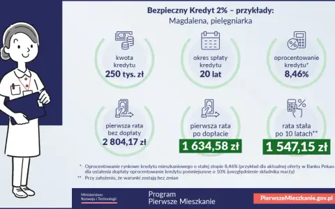 Ilustracja pokazuje przykład dopłat do kredytów hipotecznych dla pielęgniarki. Kredyt 250 tys. zł na 20 lat, rata po dopłacie 1634,58 zł.