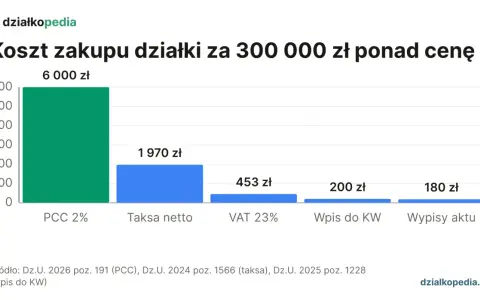 Wykres pokazuje, że podatek od zakupu działki za 300 000 zł to 6000 zł (PCC 2%), a inne koszty to taksa, VAT, wpis i wypisy aktu.