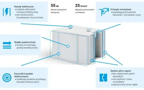 Blok z materiału **silikat** z kanałami elektrycznymi, gładką powierzchnią, uchwytami montażowymi i systemem pióro-wpust.