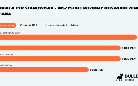 Zarobki testera oprogramowania: automatyzujący 9000 PLN, QA i Team Leader 8000 PLN, manualny 6020 PLN (umowa o pracę).